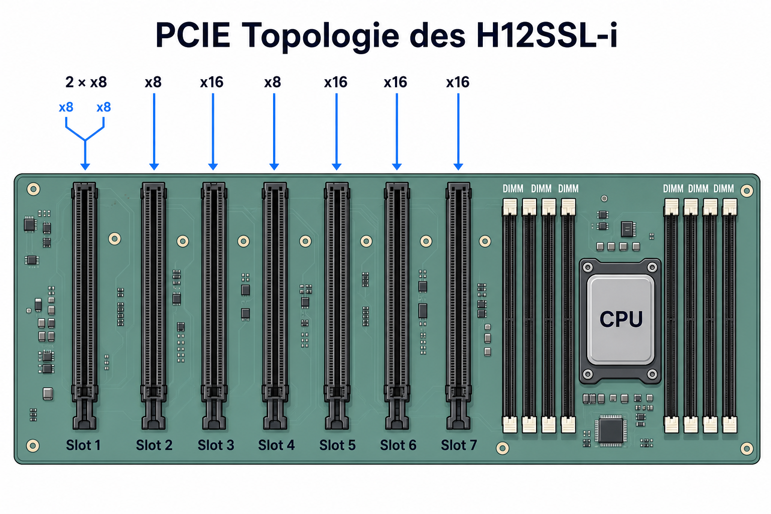 Sieben physische Slots werden per Bifurkation auf acht GPU-Verbindungen erweitert