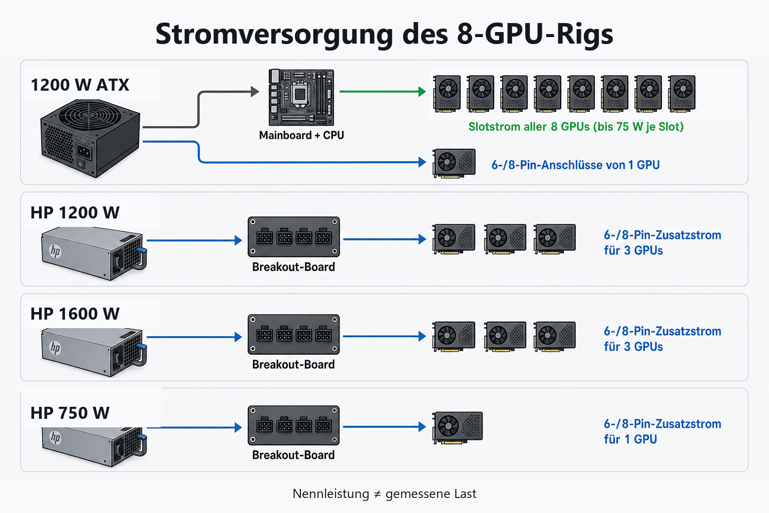 Aufteilung von Board-, Slot- und Zusatzstrom auf vier Netzteile