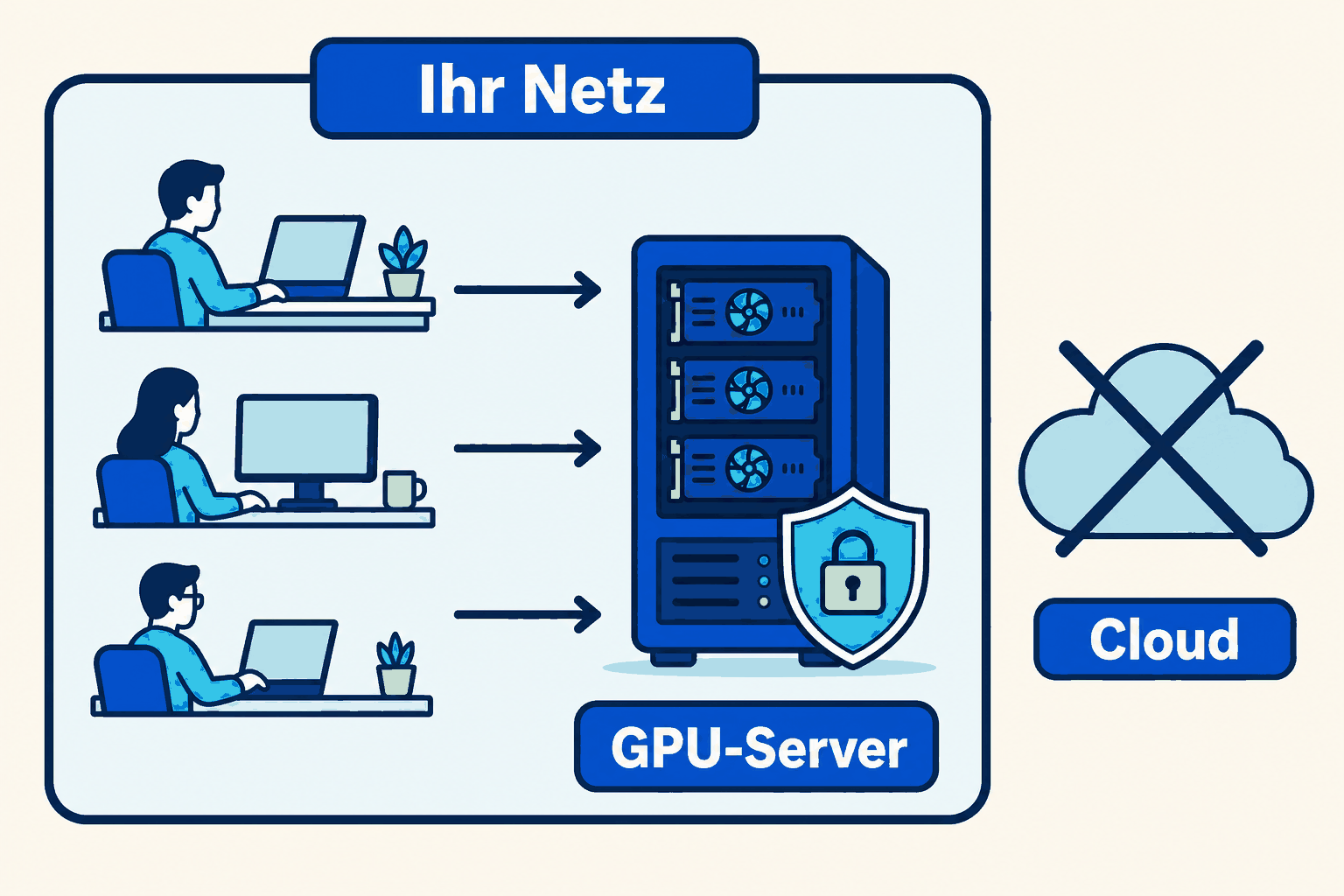 Deployment-Diagramm lokale KI: Arbeitsplätze und GPU-Server im eigenen Firmennetz, keine Cloud-Verbindung